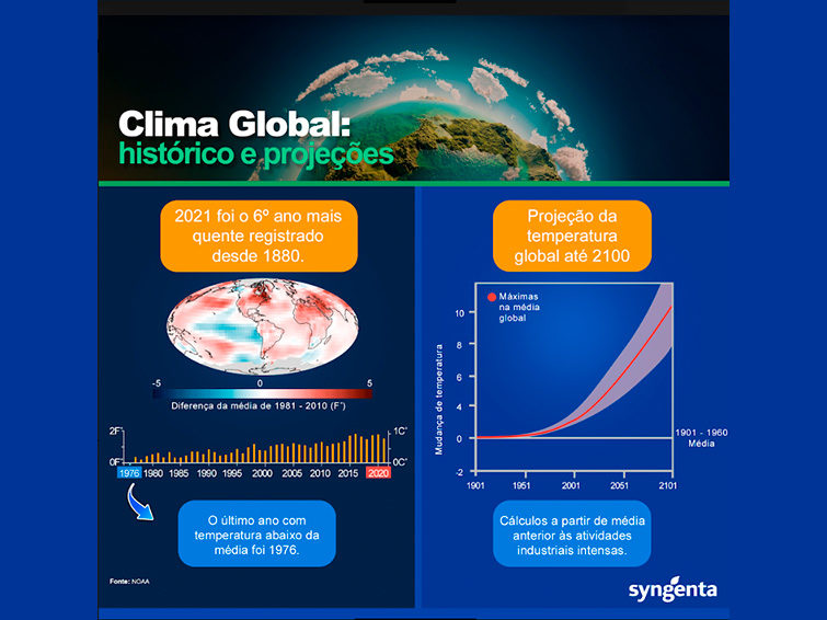 Infográfico Clima Global