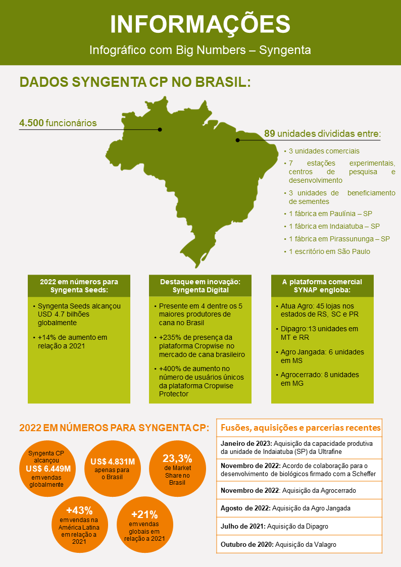 Dados Syngenta CP no Brasil