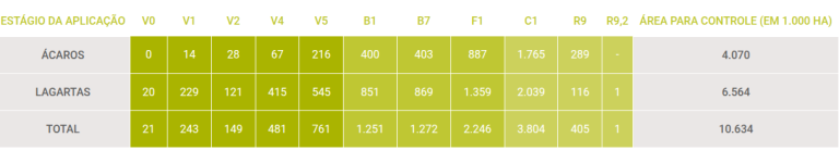 Tabela que apresenta a área para controle de ácaros e lagartas em diferentes estágios de aplicação na cultura do algodão, totalizando 10.634 hectares.