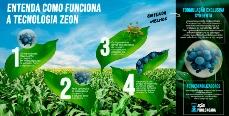 Infográfico sobre tecnologia Zeon em plantações, com quatro etapas e folhas verdes