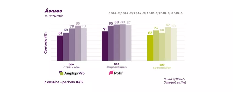 Gráfico de controle de ácaros (%) comparando Ampligo Pro, Polo e Spiromesifen em três ensaios realizados no período 16/17, com avaliações em diferentes dias após a aplicação.