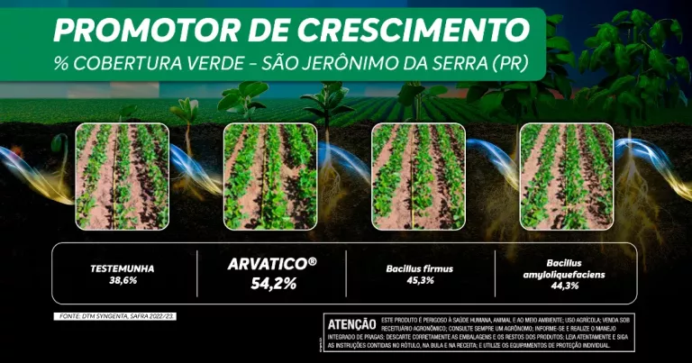 Gráfico de cobertura verde em São Jerônimo da Serra (PR), comparando Arvatico® (54,2%) com a testemunha (38,6%), Bacillus firmus (45,3%) e Bacillus amyloliquefaciens (44,3%).