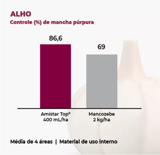 Gráfico que apresenta o controle (%) de mancha-púrpura em alho com diferentes tratamentos fungicidas.