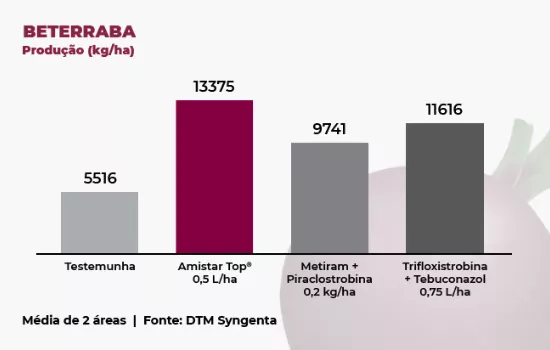 Gráfico que apresenta a produção de beterraba com diferentes tratamentos fungicidas.
