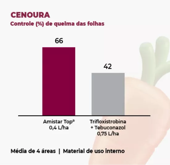 Gráfico que apresenta o controle (%) de queima das folhas em cenoura com diferentes tratamentos fungicidas.