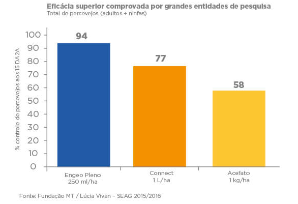 Gráfico de barras mostrando eficácia superior do produto