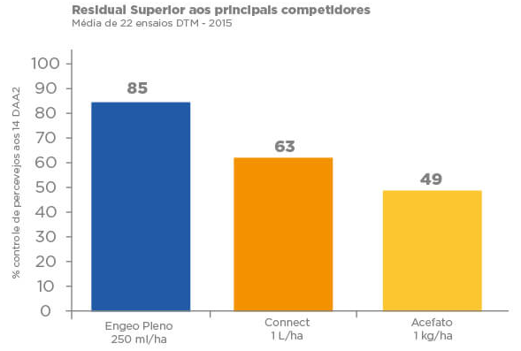 Gráfico de barras mostrando residual superior aos principais competidores
