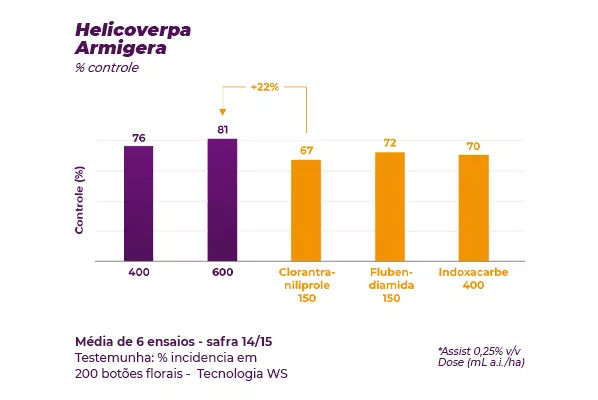 Gráfico que compara o controle de Helicoverpa armigera e Spodoptera frugiperda com diferentes tratamentos inseticidas, apresentando os percentuais de controle obtidos nos ensaios.