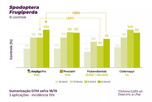 Gráfico que apresenta o percentual de controle de Spodoptera frugiperda em diferentes tratamentos inseticidas, comparando os resultados ao longo das avaliações após as aplicações.