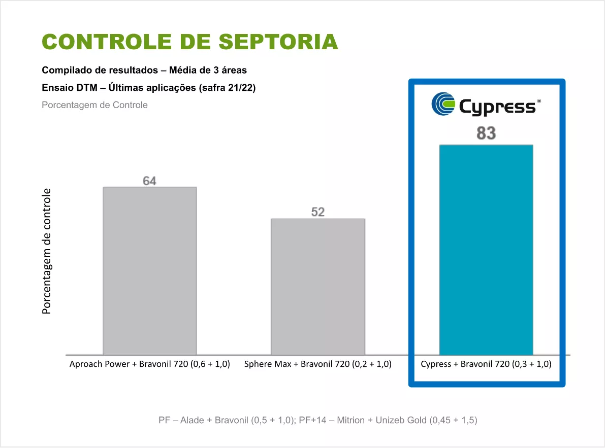 Gráfico de barras “Controle de Septoria” comparando tratamentos; Cypress 83 com maior controle.