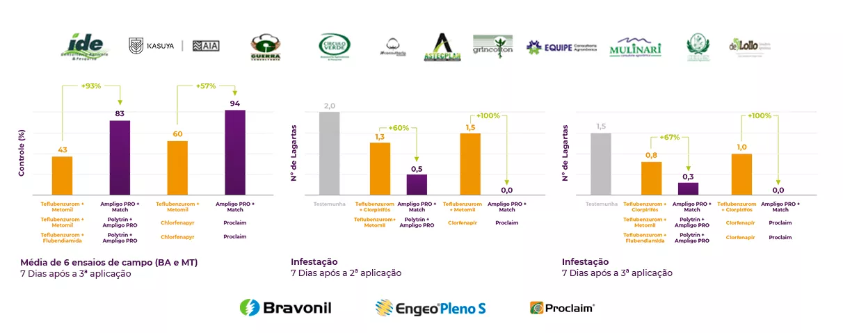 Gráficos de ensaios de campo que comparam o controle e a infestação de lagartas em diferentes tratamentos, incluindo Ampligo Pro, Proclaim e combinações de inseticidas, após a segunda e a terceira aplicação.